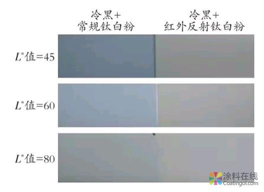 冷颜料在涂料中的应用 中国涂料在线，coatingol.com